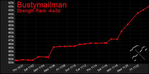 Last 31 Days Graph of Bustymailman