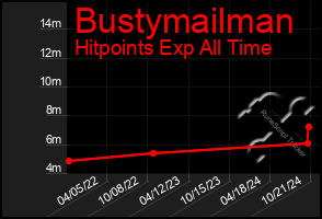 Total Graph of Bustymailman