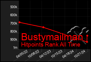 Total Graph of Bustymailman