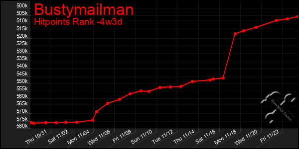 Last 31 Days Graph of Bustymailman