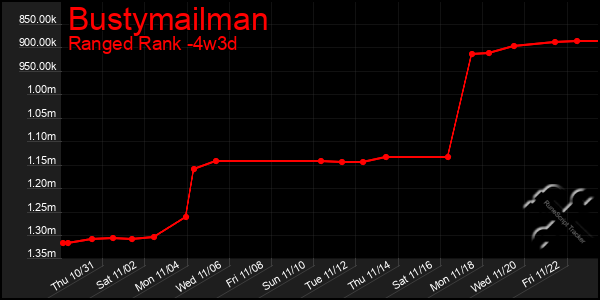 Last 31 Days Graph of Bustymailman