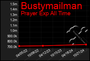 Total Graph of Bustymailman