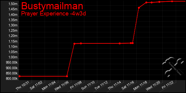 Last 31 Days Graph of Bustymailman