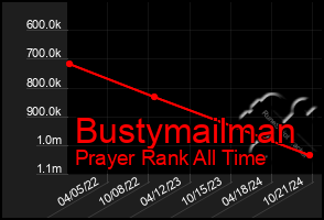 Total Graph of Bustymailman