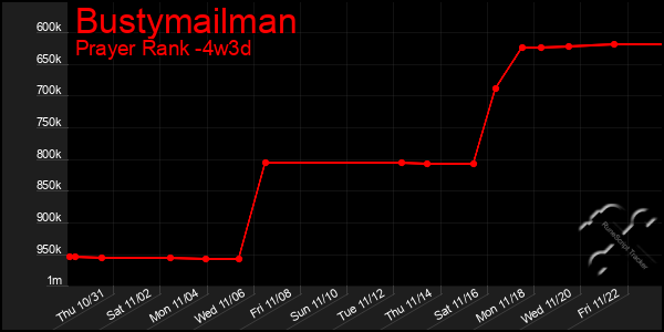 Last 31 Days Graph of Bustymailman