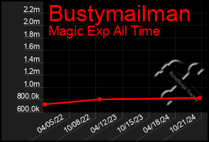 Total Graph of Bustymailman