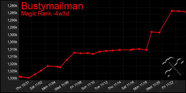 Last 31 Days Graph of Bustymailman