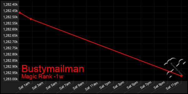 Last 7 Days Graph of Bustymailman