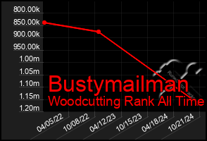 Total Graph of Bustymailman