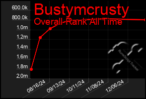 Total Graph of Bustymcrusty