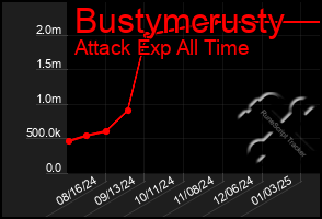 Total Graph of Bustymcrusty