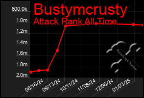 Total Graph of Bustymcrusty