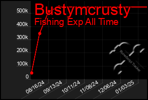 Total Graph of Bustymcrusty