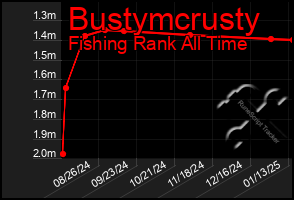 Total Graph of Bustymcrusty