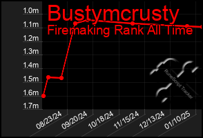 Total Graph of Bustymcrusty