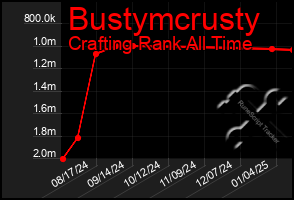 Total Graph of Bustymcrusty