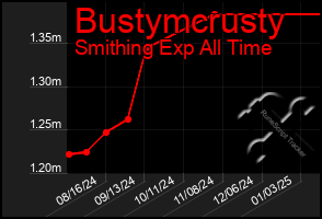 Total Graph of Bustymcrusty