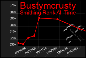 Total Graph of Bustymcrusty