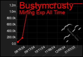 Total Graph of Bustymcrusty