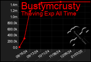 Total Graph of Bustymcrusty