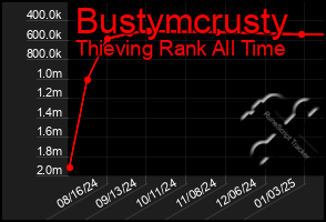 Total Graph of Bustymcrusty