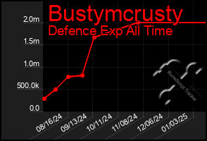 Total Graph of Bustymcrusty