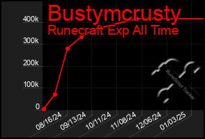 Total Graph of Bustymcrusty