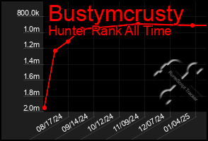 Total Graph of Bustymcrusty