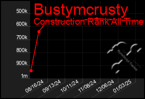 Total Graph of Bustymcrusty