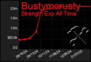 Total Graph of Bustymcrusty