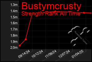 Total Graph of Bustymcrusty