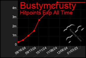 Total Graph of Bustymcrusty