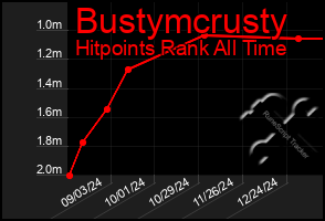 Total Graph of Bustymcrusty