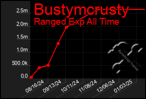 Total Graph of Bustymcrusty