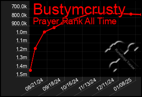 Total Graph of Bustymcrusty