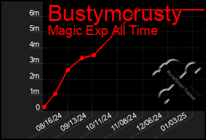 Total Graph of Bustymcrusty