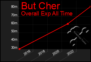 Total Graph of But Cher