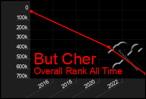 Total Graph of But Cher