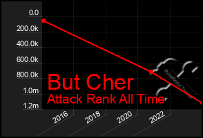 Total Graph of But Cher