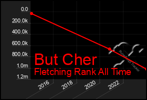 Total Graph of But Cher