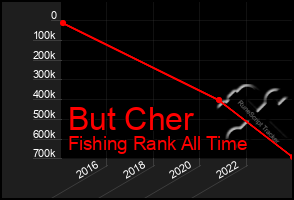 Total Graph of But Cher