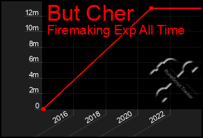 Total Graph of But Cher