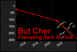 Total Graph of But Cher