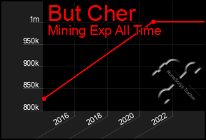 Total Graph of But Cher