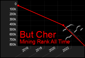 Total Graph of But Cher
