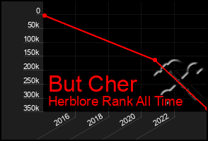 Total Graph of But Cher