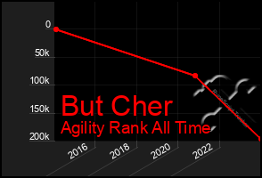 Total Graph of But Cher