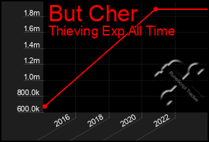 Total Graph of But Cher