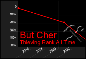 Total Graph of But Cher
