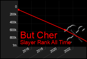 Total Graph of But Cher